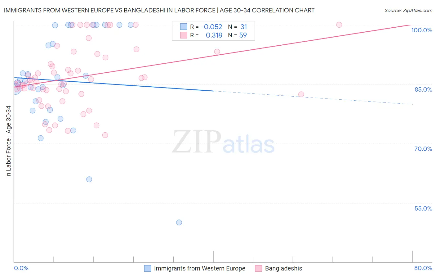 Immigrants from Western Europe vs Bangladeshi In Labor Force | Age 30-34