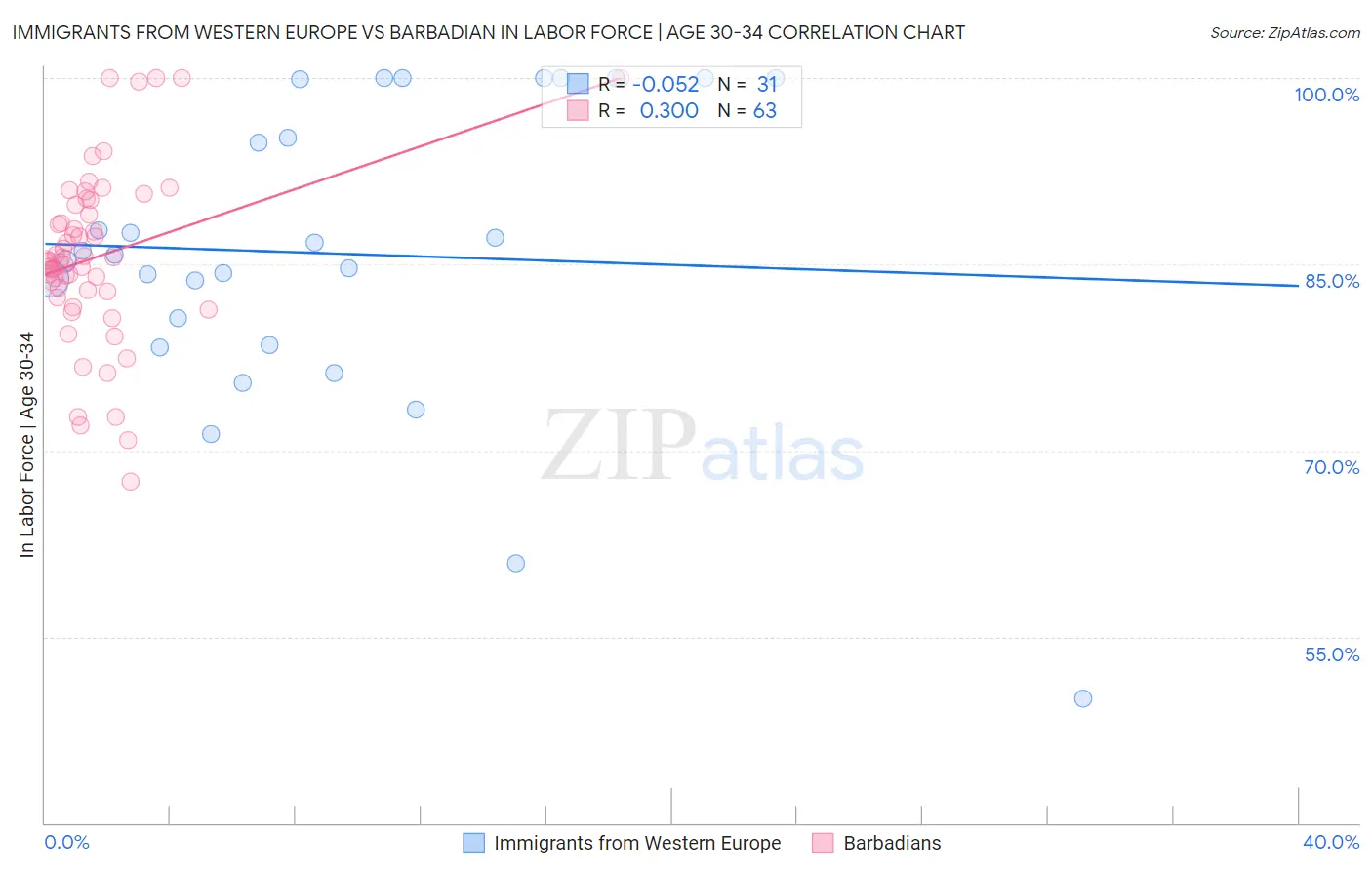Immigrants from Western Europe vs Barbadian In Labor Force | Age 30-34