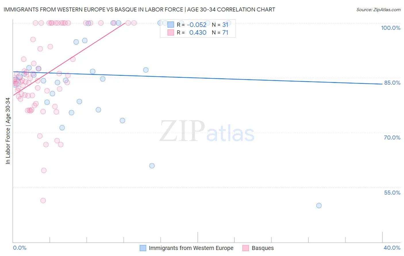 Immigrants from Western Europe vs Basque In Labor Force | Age 30-34