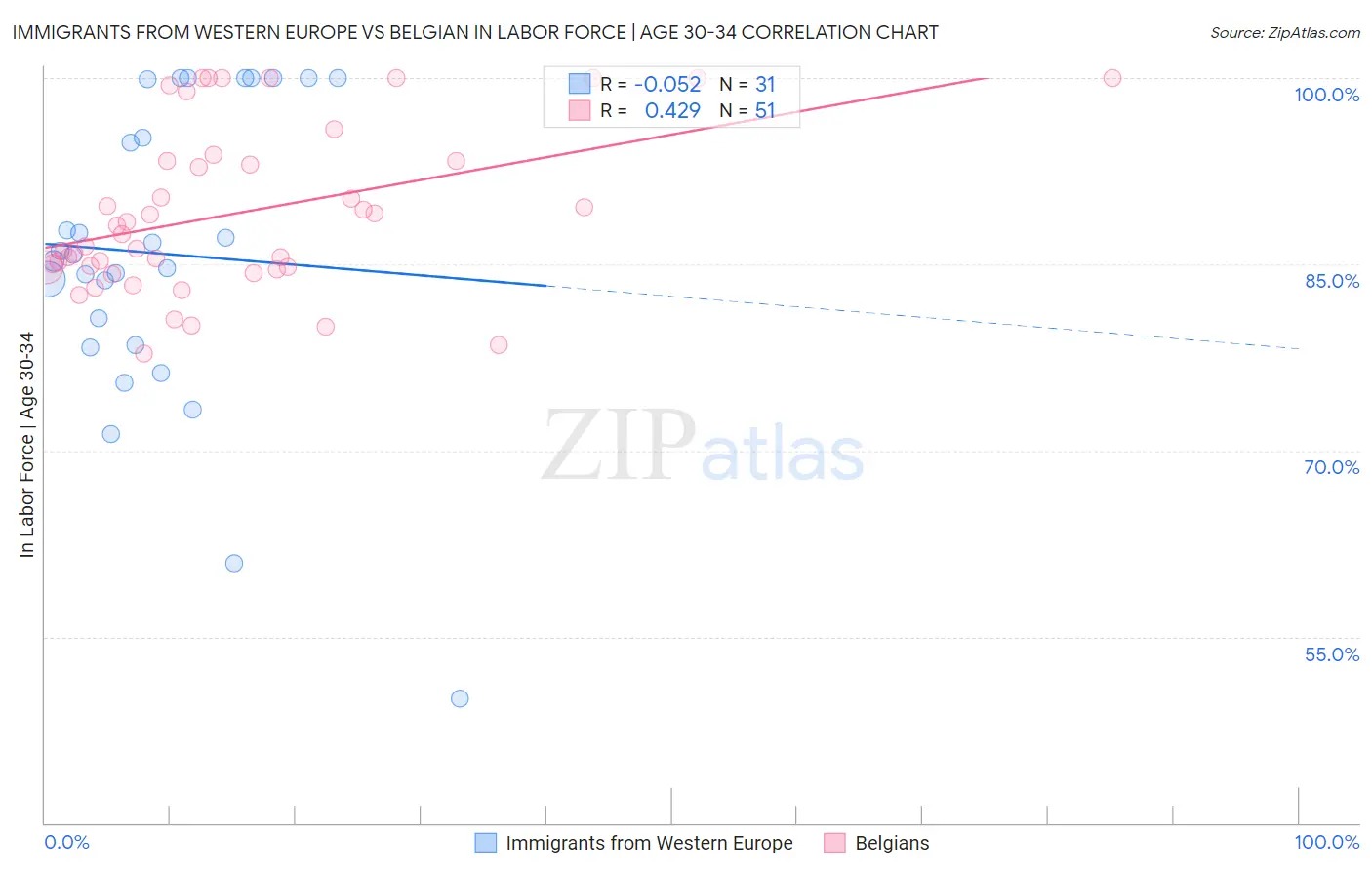 Immigrants from Western Europe vs Belgian In Labor Force | Age 30-34