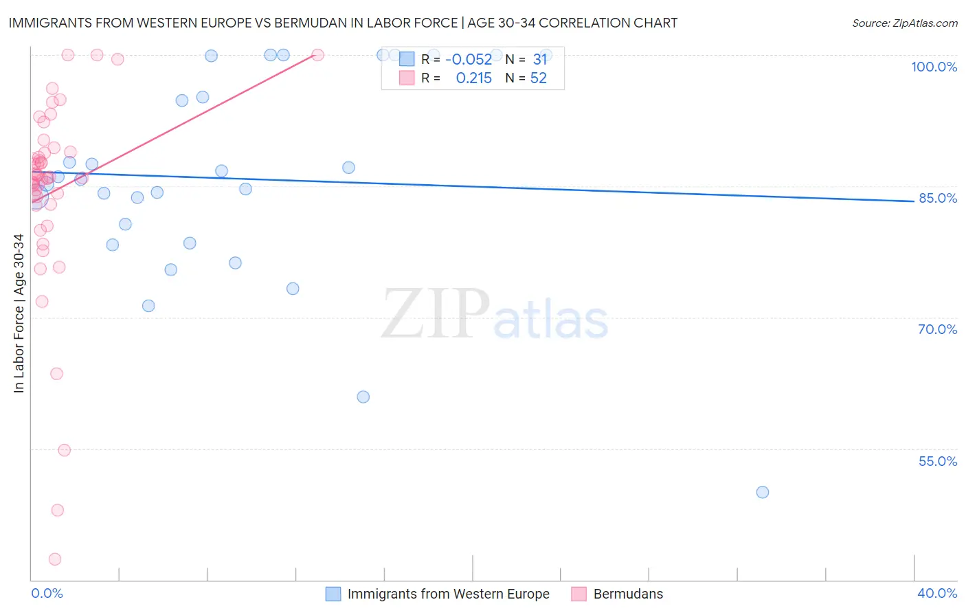 Immigrants from Western Europe vs Bermudan In Labor Force | Age 30-34