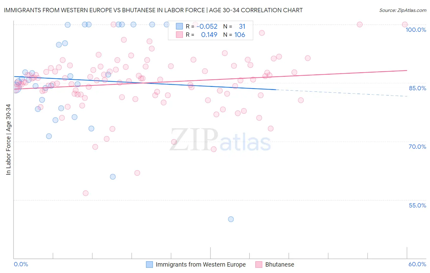 Immigrants from Western Europe vs Bhutanese In Labor Force | Age 30-34