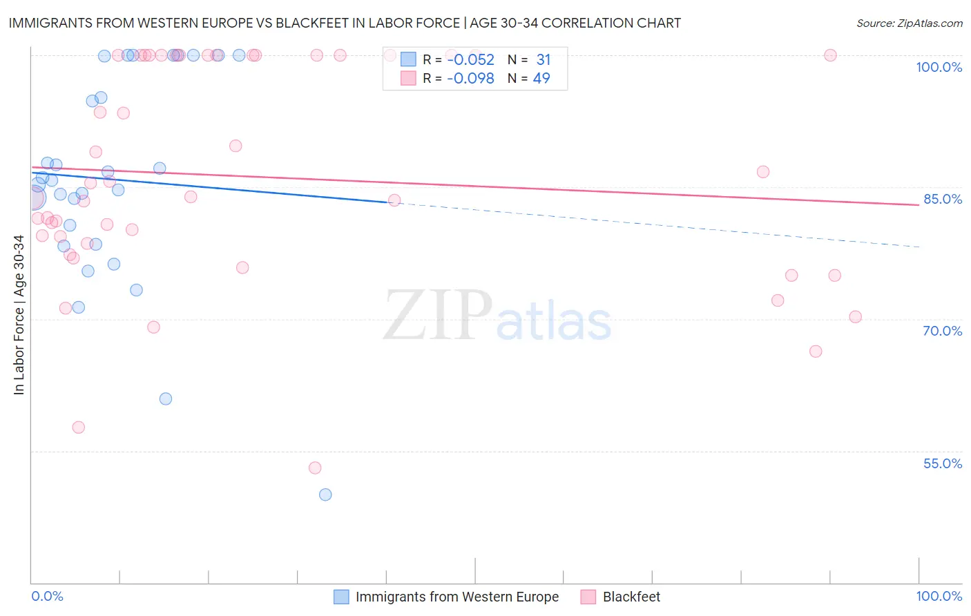 Immigrants from Western Europe vs Blackfeet In Labor Force | Age 30-34