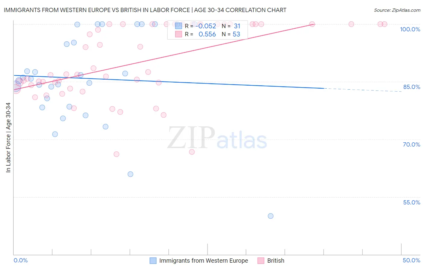 Immigrants from Western Europe vs British In Labor Force | Age 30-34