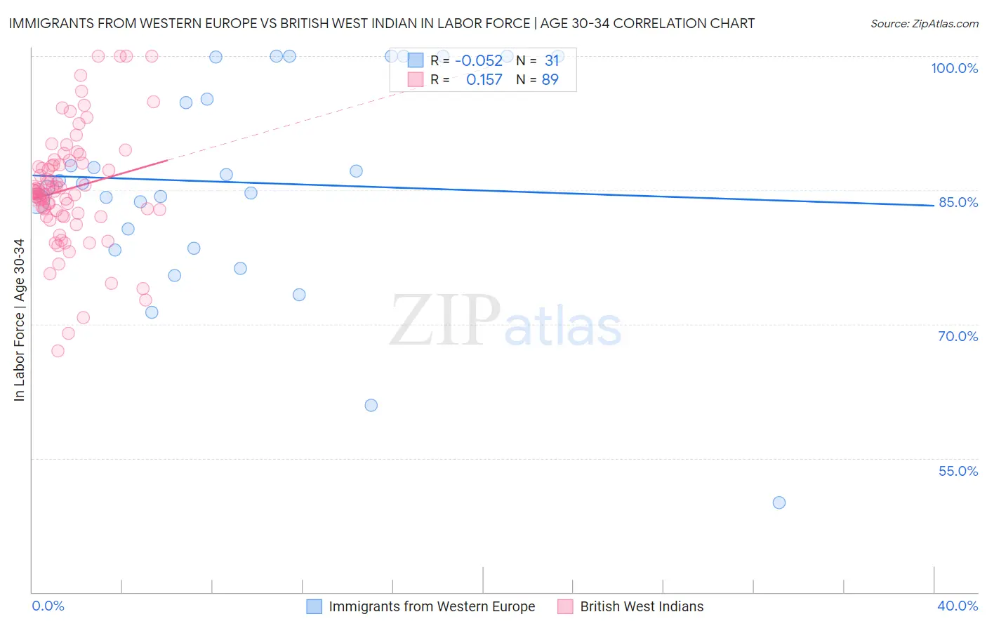Immigrants from Western Europe vs British West Indian In Labor Force | Age 30-34