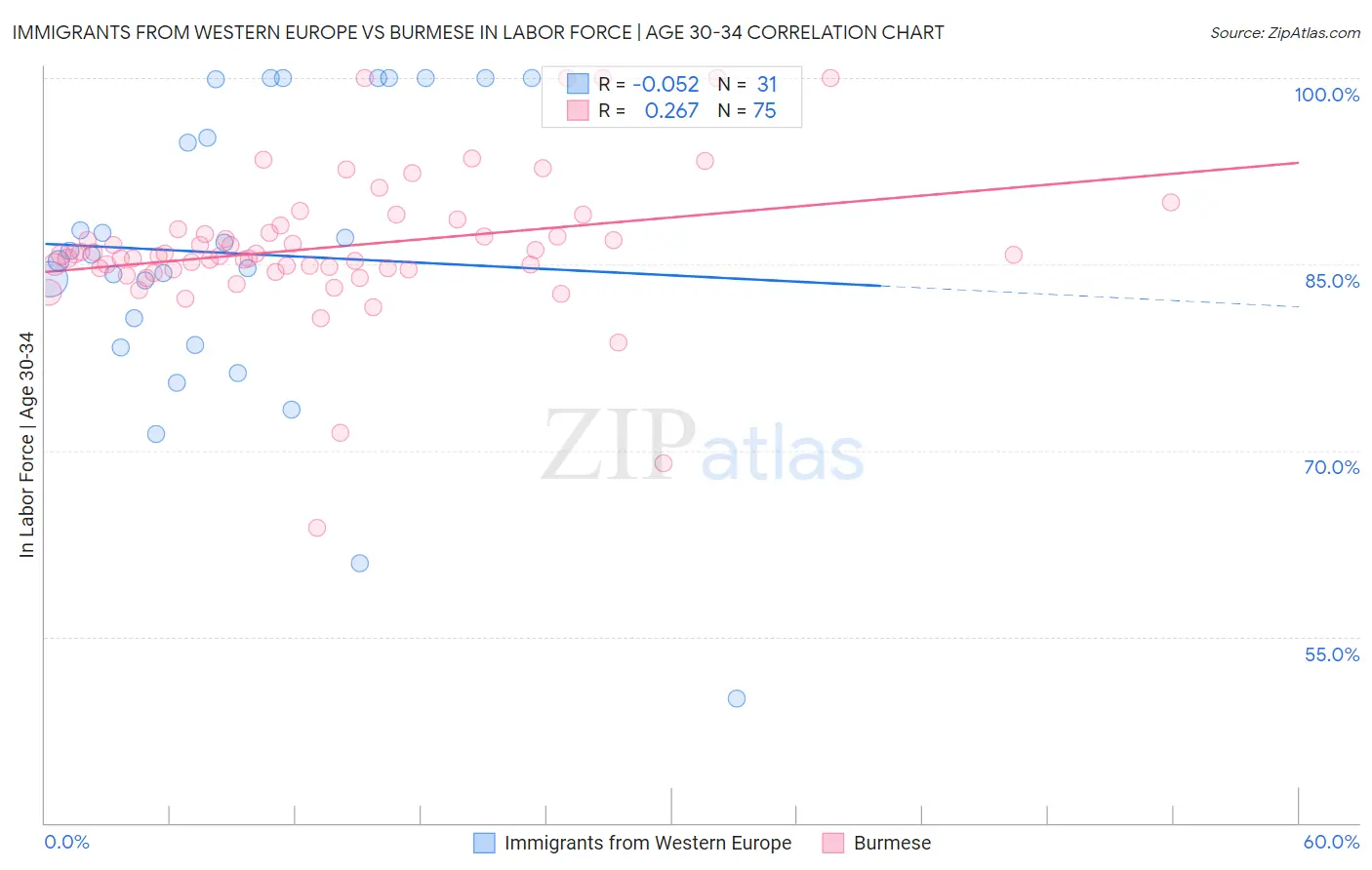 Immigrants from Western Europe vs Burmese In Labor Force | Age 30-34