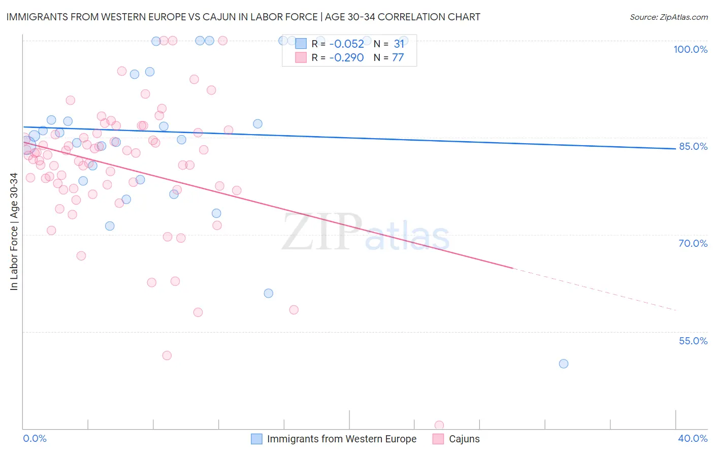 Immigrants from Western Europe vs Cajun In Labor Force | Age 30-34