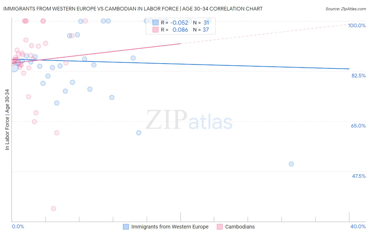 Immigrants from Western Europe vs Cambodian In Labor Force | Age 30-34