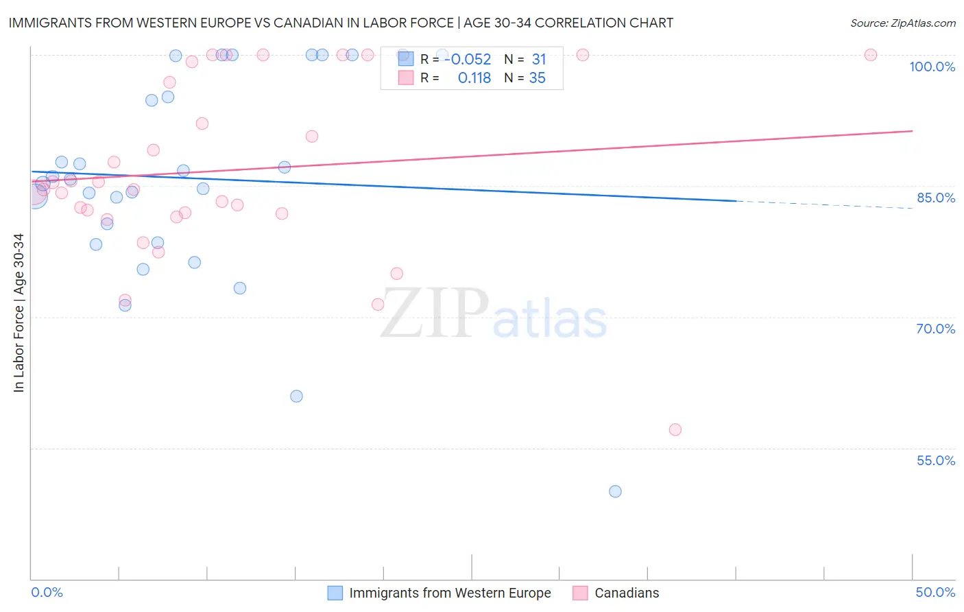 Immigrants from Western Europe vs Canadian In Labor Force | Age 30-34