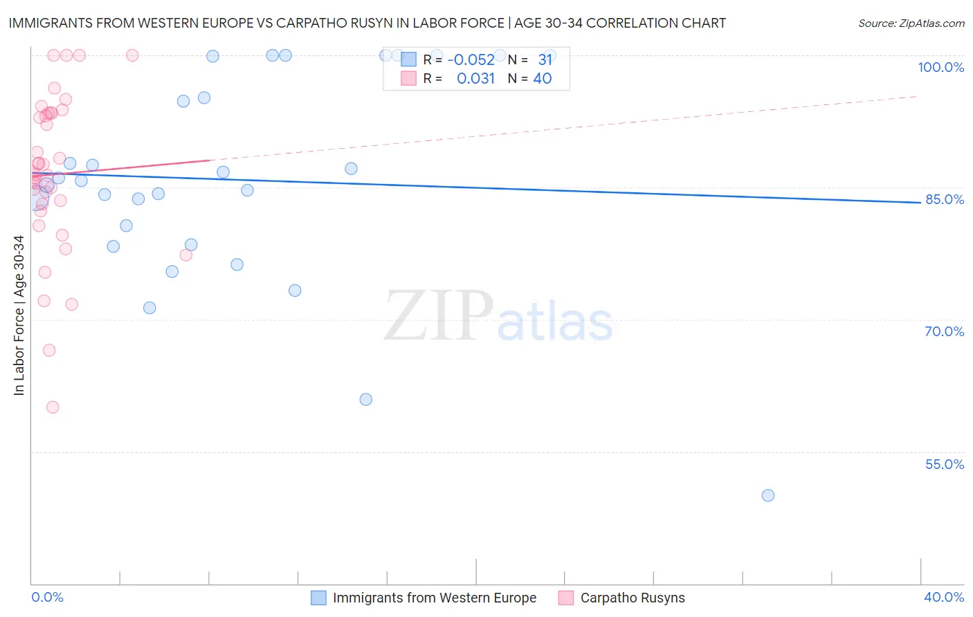 Immigrants from Western Europe vs Carpatho Rusyn In Labor Force | Age 30-34