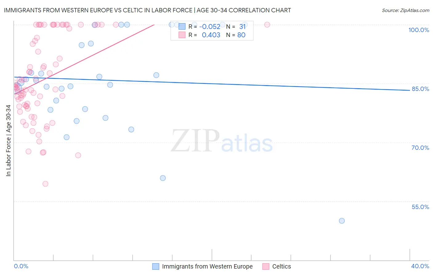 Immigrants from Western Europe vs Celtic In Labor Force | Age 30-34