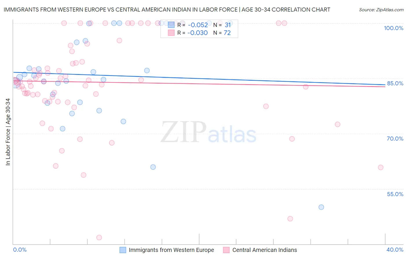 Immigrants from Western Europe vs Central American Indian In Labor Force | Age 30-34