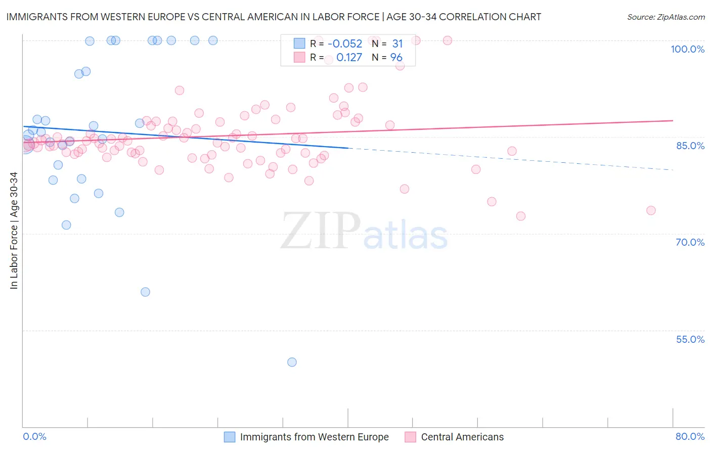 Immigrants from Western Europe vs Central American In Labor Force | Age 30-34