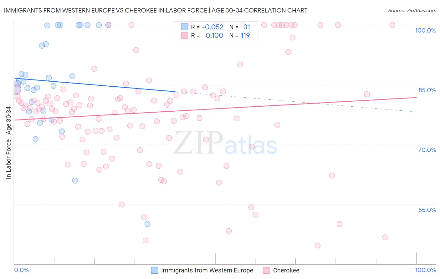 Immigrants from Western Europe vs Cherokee In Labor Force | Age 30-34