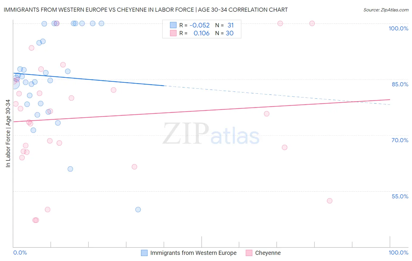 Immigrants from Western Europe vs Cheyenne In Labor Force | Age 30-34