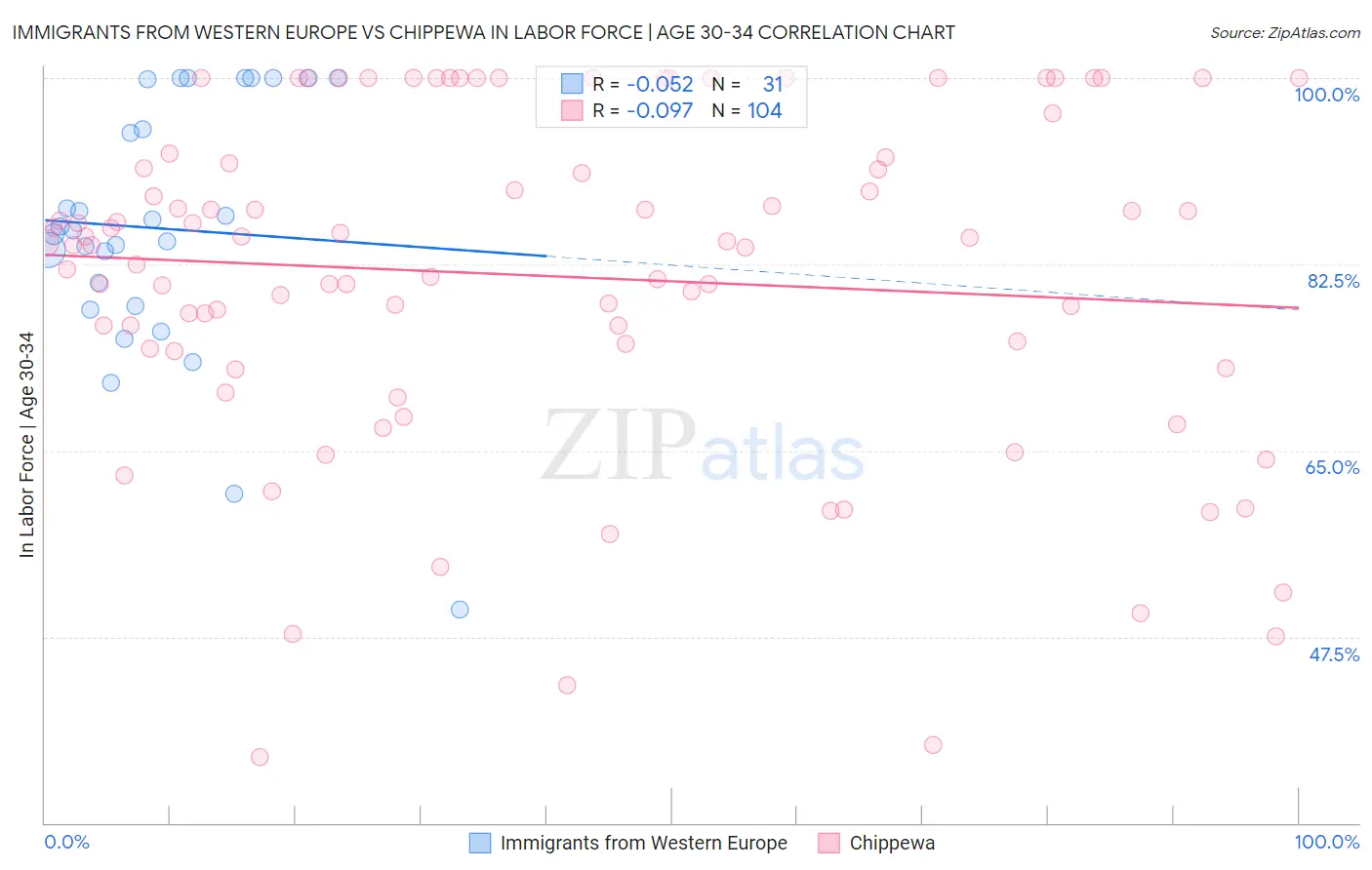 Immigrants from Western Europe vs Chippewa In Labor Force | Age 30-34
