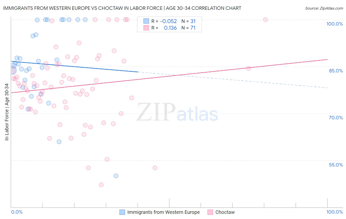 Immigrants from Western Europe vs Choctaw In Labor Force | Age 30-34
