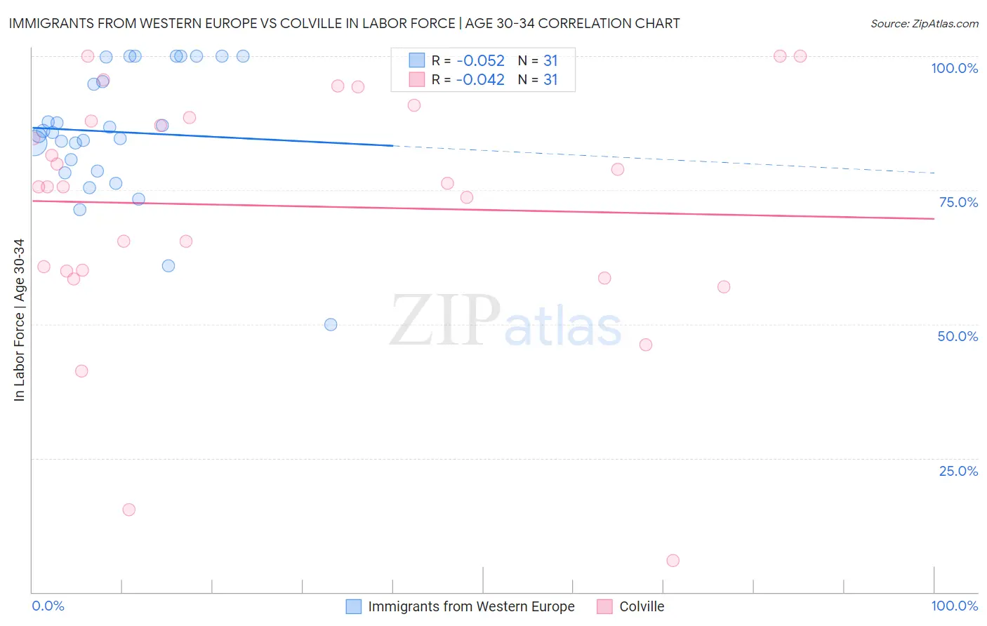 Immigrants from Western Europe vs Colville In Labor Force | Age 30-34