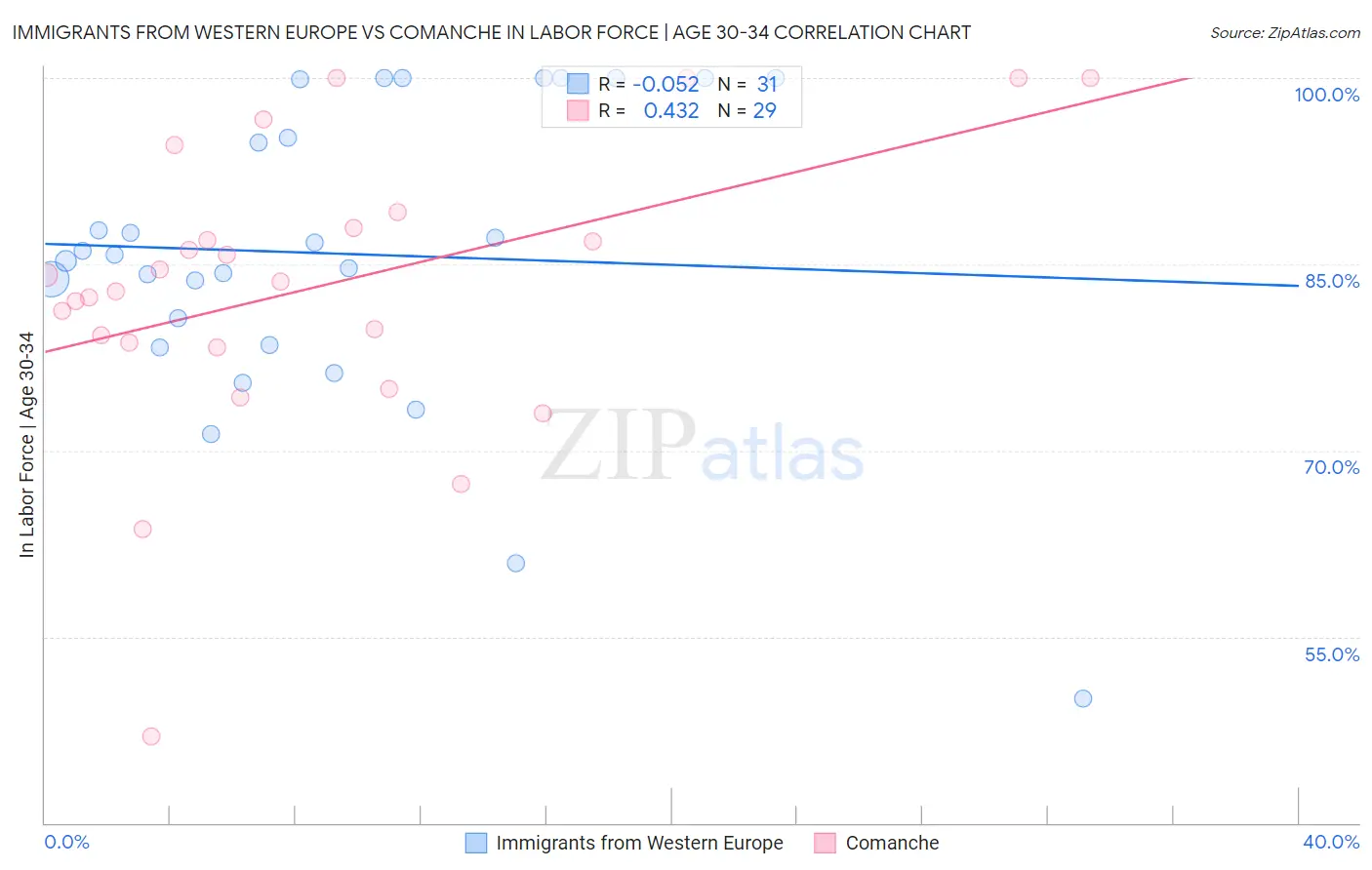 Immigrants from Western Europe vs Comanche In Labor Force | Age 30-34