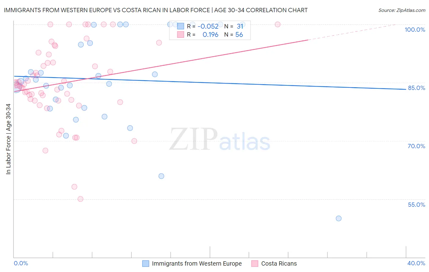 Immigrants from Western Europe vs Costa Rican In Labor Force | Age 30-34