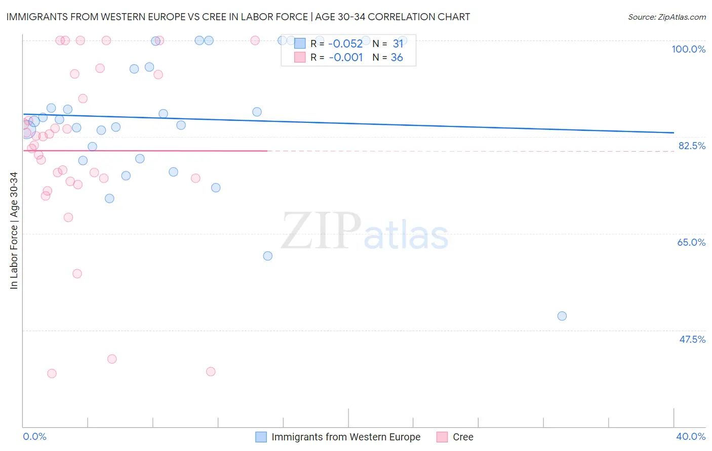 Immigrants from Western Europe vs Cree In Labor Force | Age 30-34