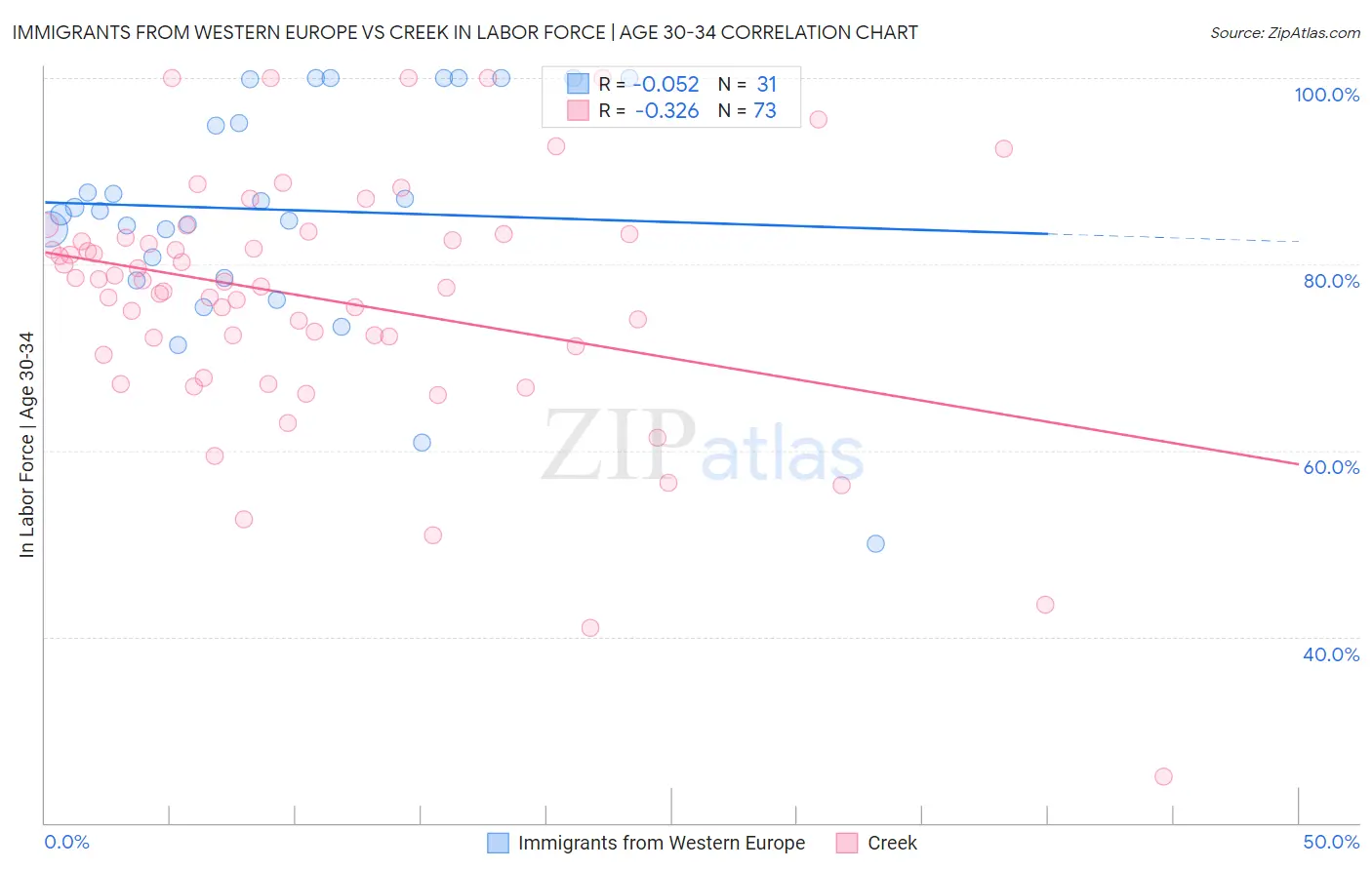 Immigrants from Western Europe vs Creek In Labor Force | Age 30-34