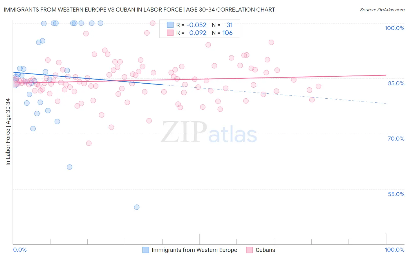 Immigrants from Western Europe vs Cuban In Labor Force | Age 30-34