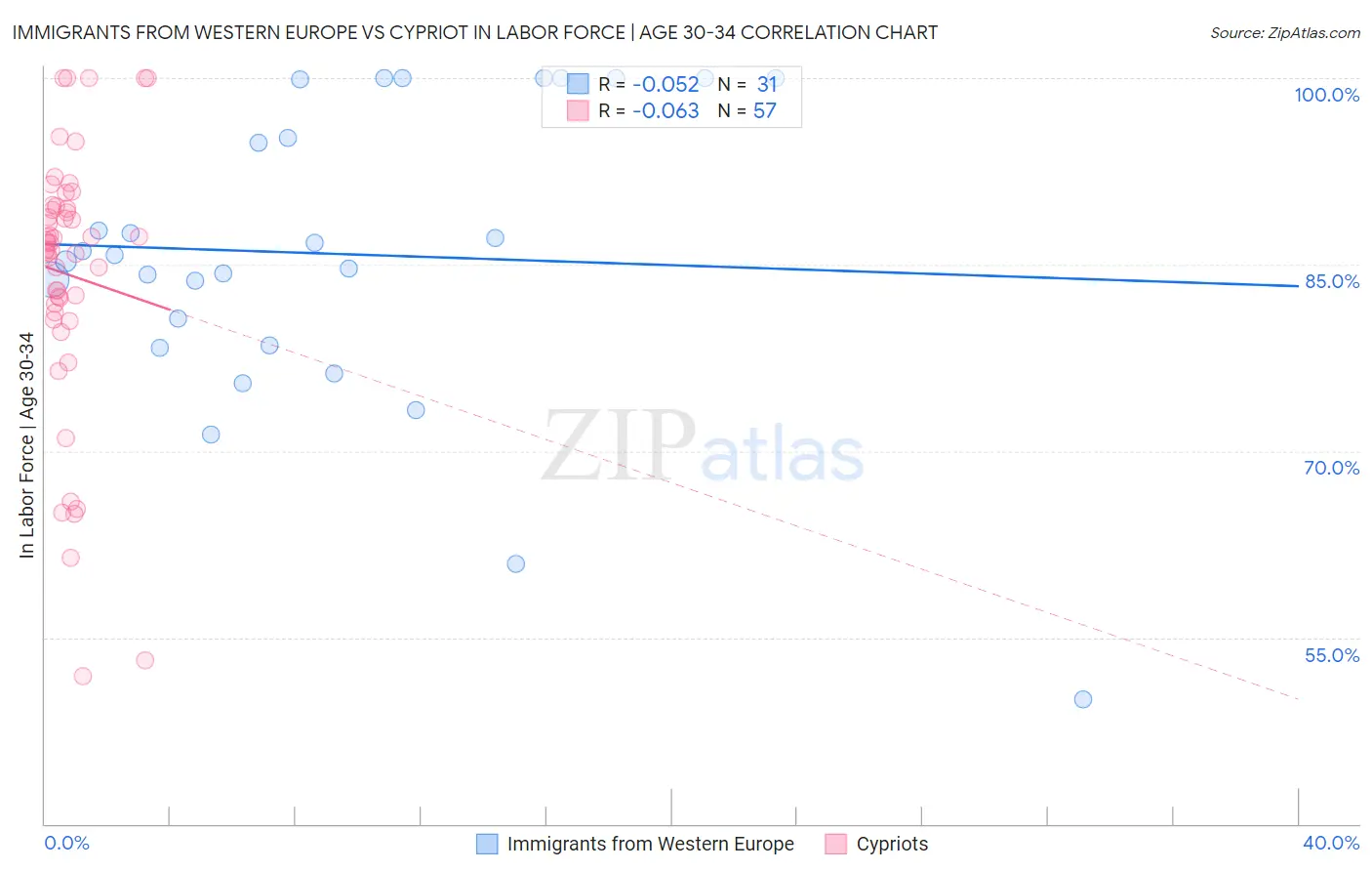Immigrants from Western Europe vs Cypriot In Labor Force | Age 30-34