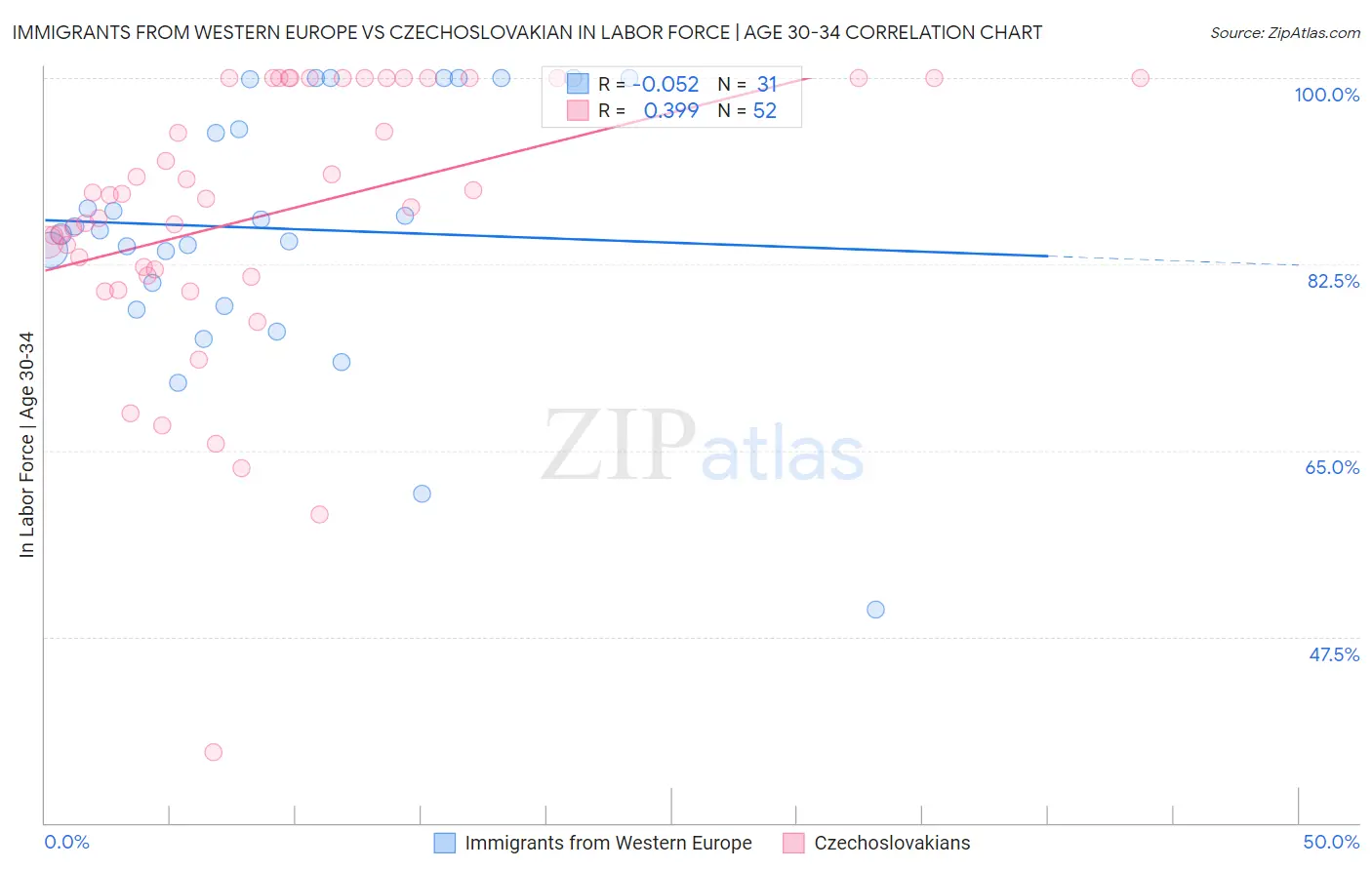 Immigrants from Western Europe vs Czechoslovakian In Labor Force | Age 30-34