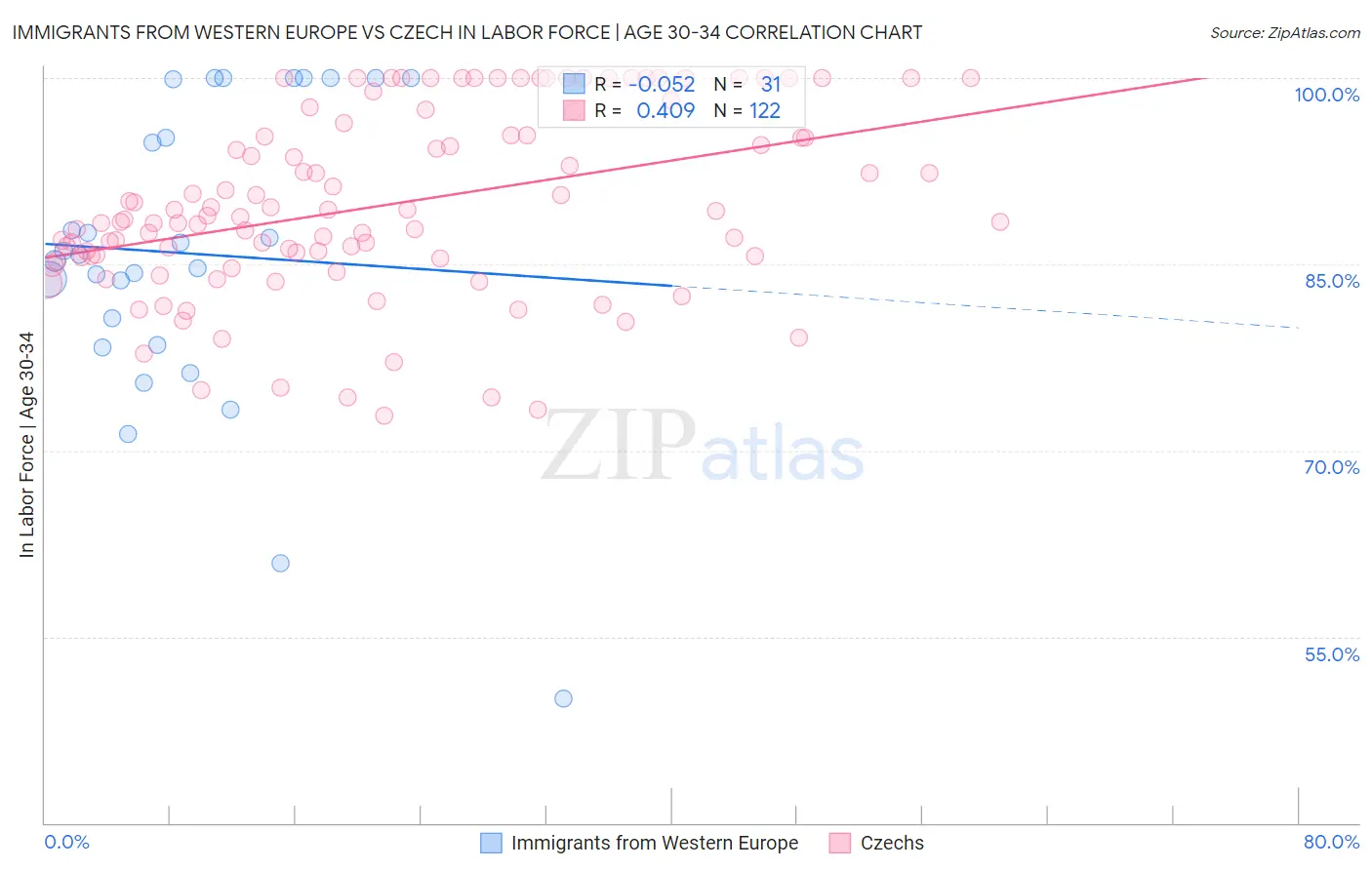 Immigrants from Western Europe vs Czech In Labor Force | Age 30-34