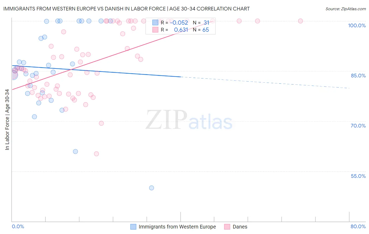 Immigrants from Western Europe vs Danish In Labor Force | Age 30-34