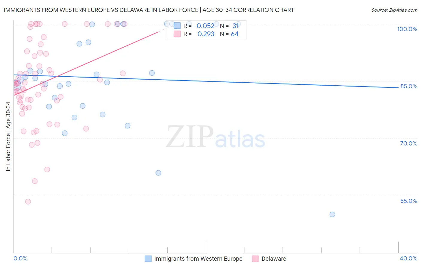Immigrants from Western Europe vs Delaware In Labor Force | Age 30-34