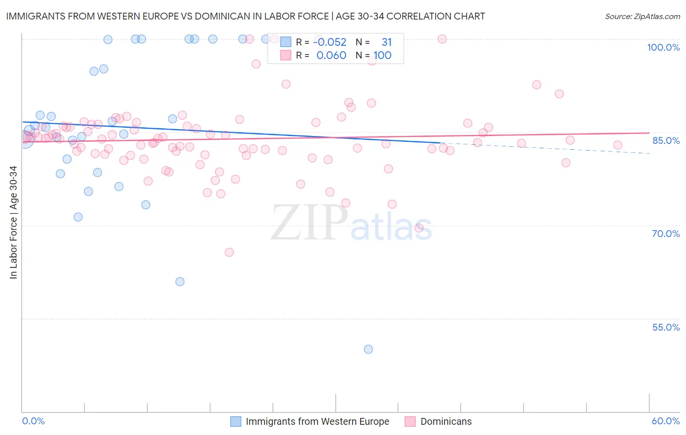 Immigrants from Western Europe vs Dominican In Labor Force | Age 30-34