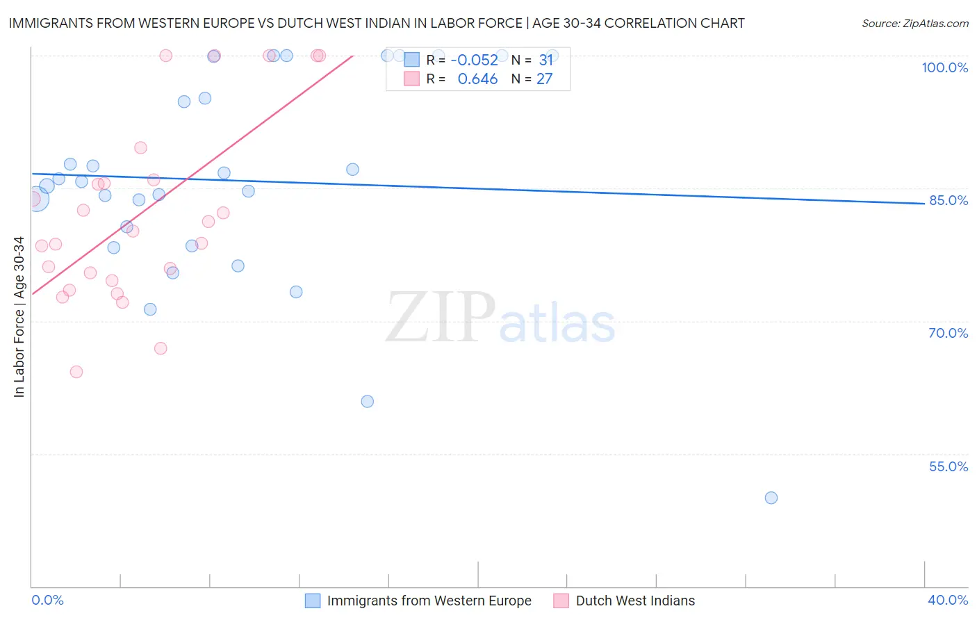 Immigrants from Western Europe vs Dutch West Indian In Labor Force | Age 30-34