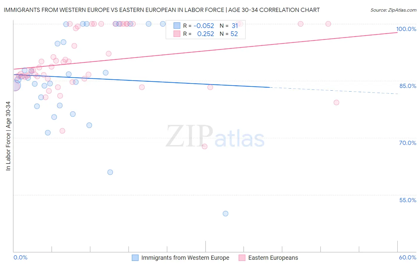 Immigrants from Western Europe vs Eastern European In Labor Force | Age 30-34