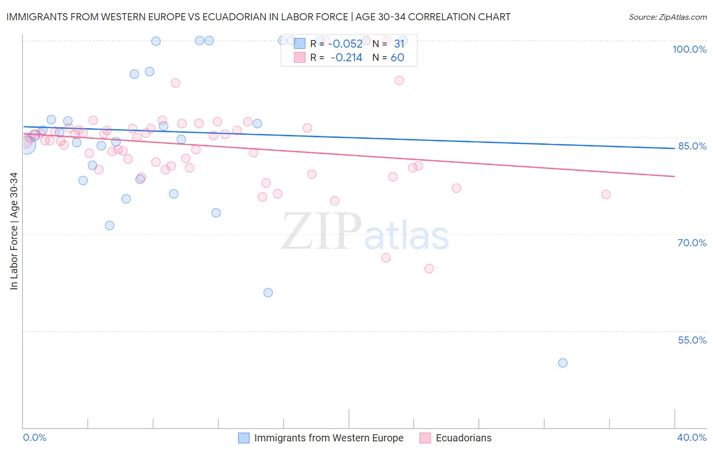 Immigrants from Western Europe vs Ecuadorian In Labor Force | Age 30-34