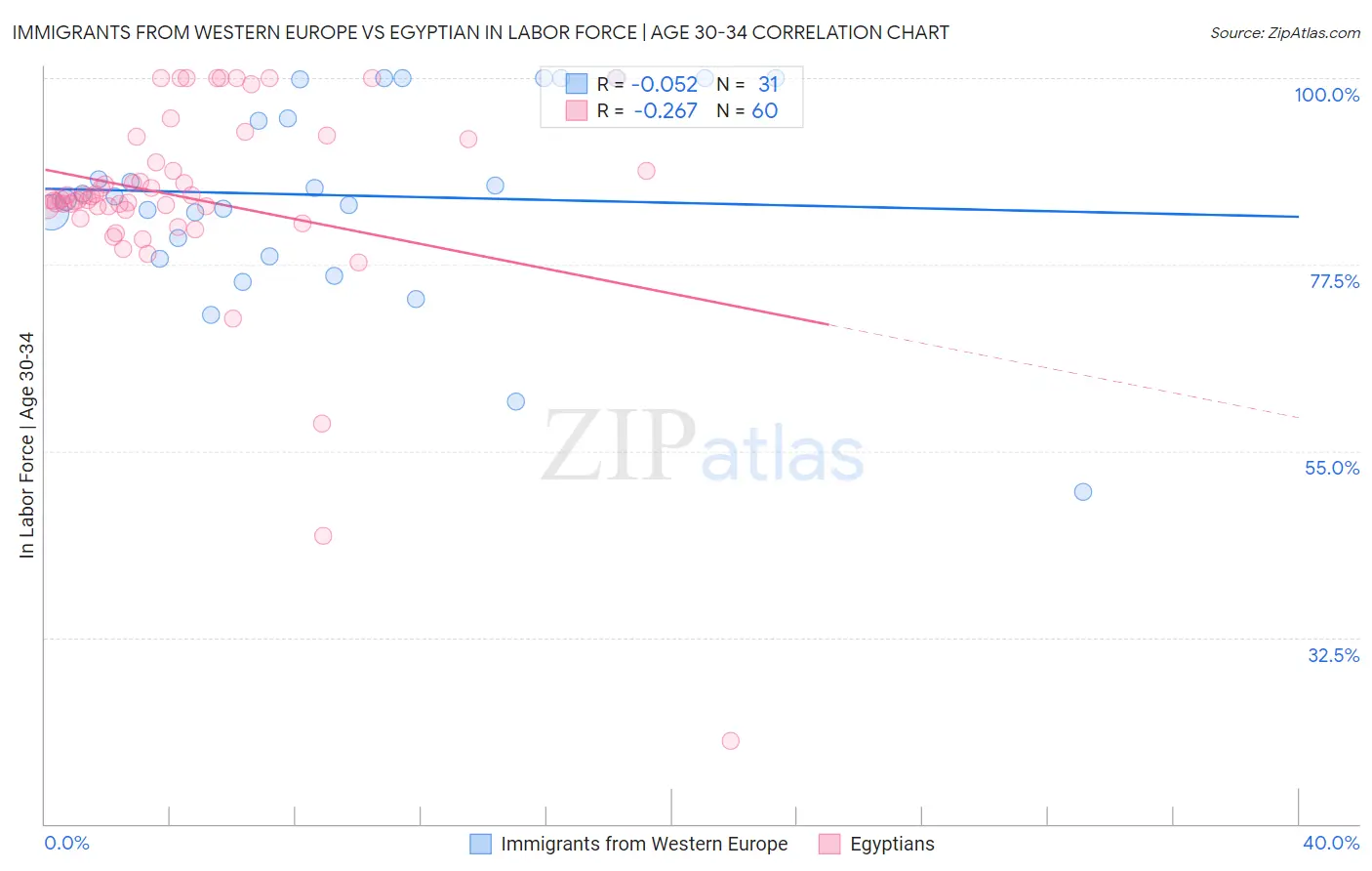 Immigrants from Western Europe vs Egyptian In Labor Force | Age 30-34