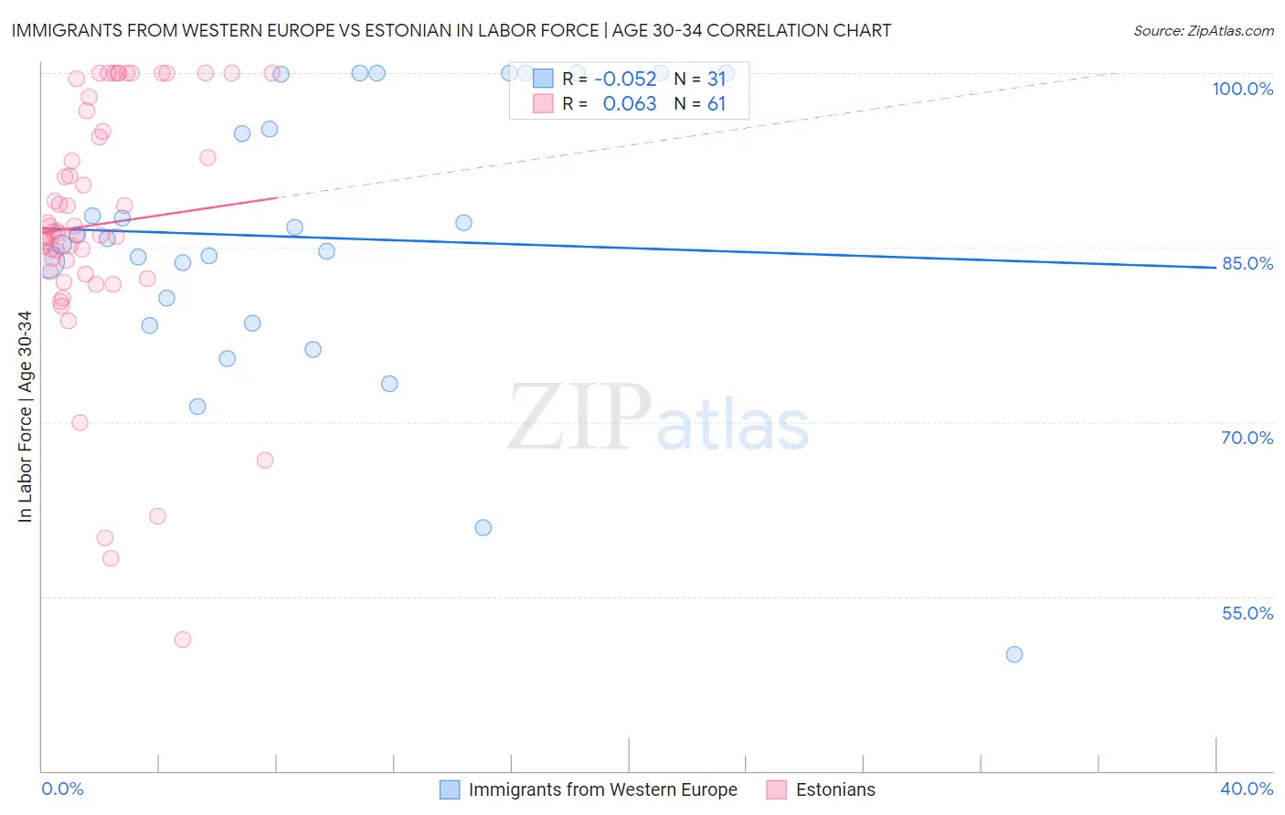 Immigrants from Western Europe vs Estonian In Labor Force | Age 30-34