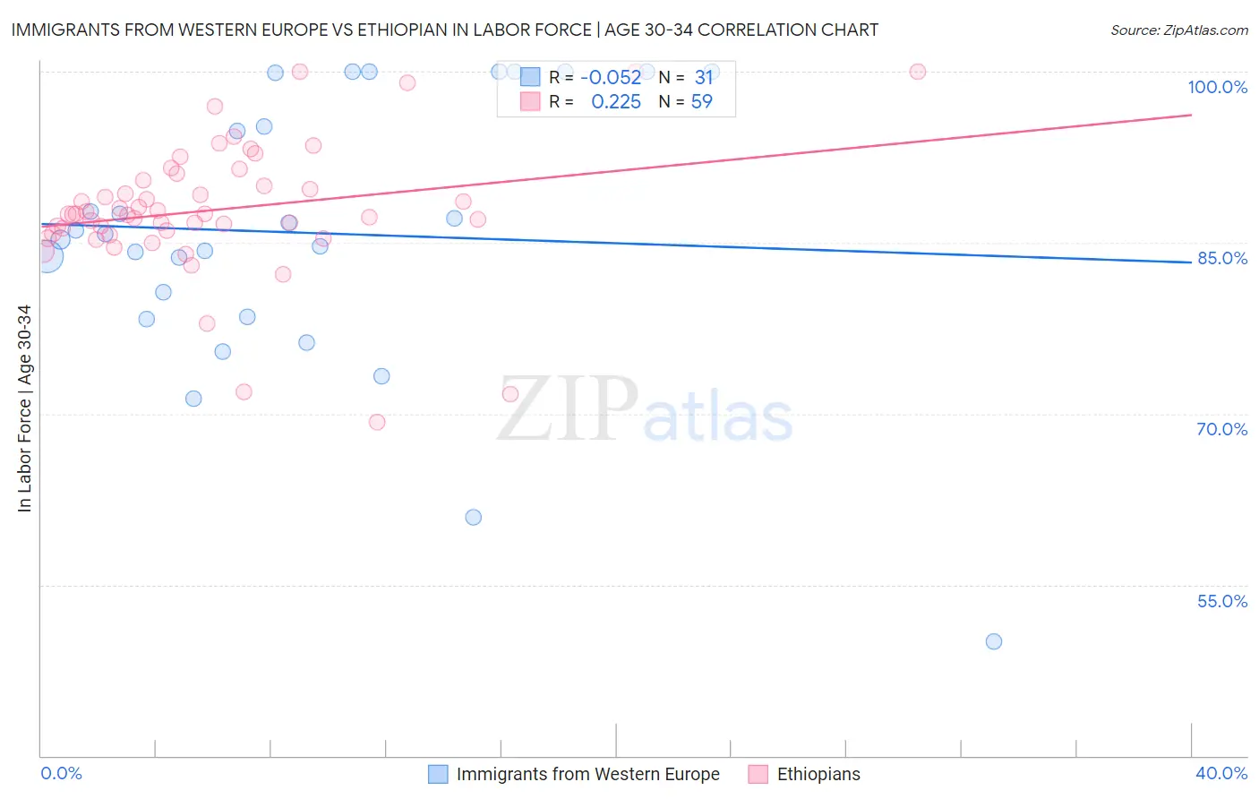 Immigrants from Western Europe vs Ethiopian In Labor Force | Age 30-34