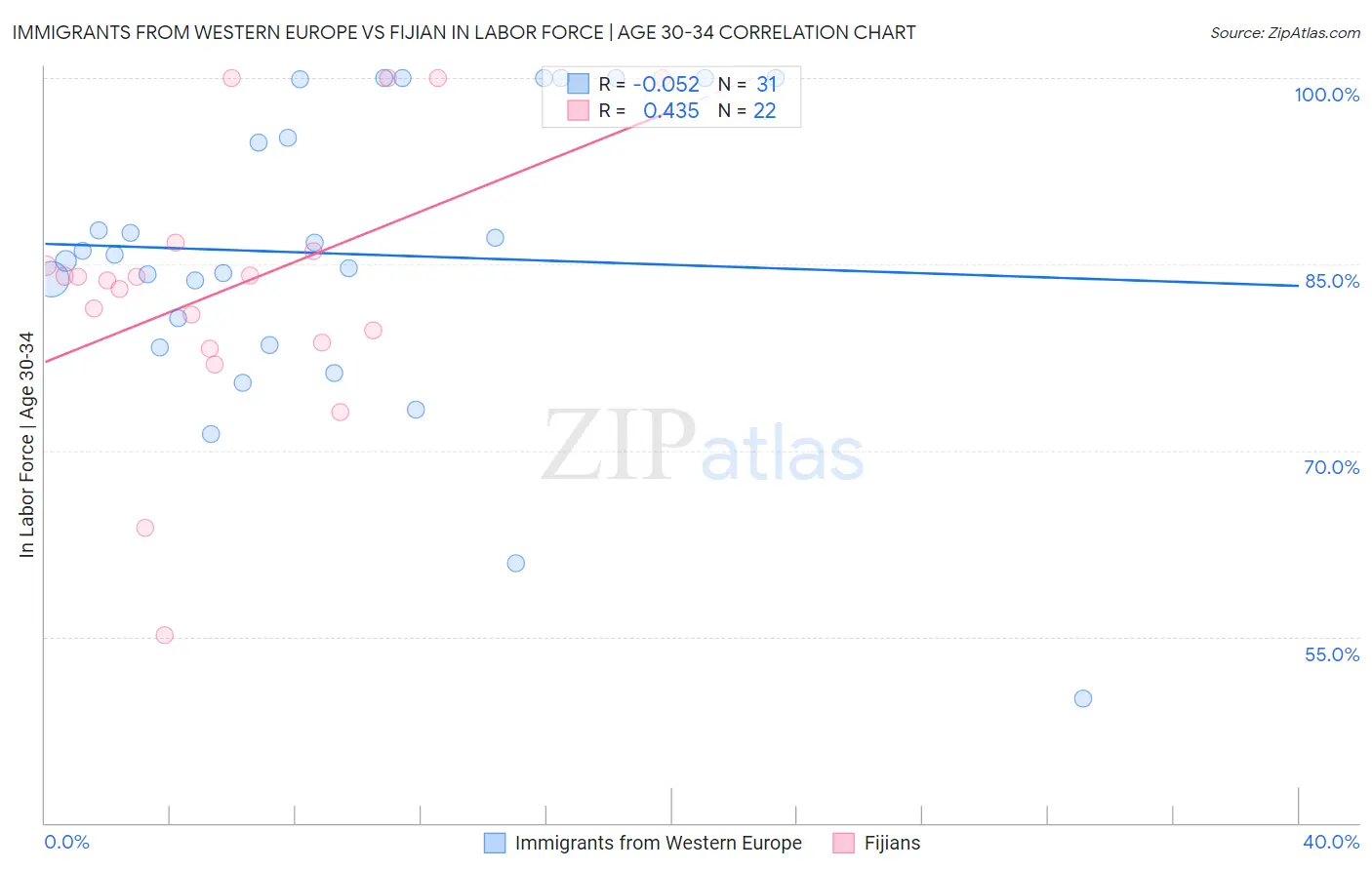 Immigrants from Western Europe vs Fijian In Labor Force | Age 30-34