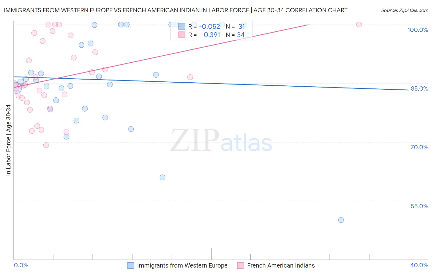 Immigrants from Western Europe vs French American Indian In Labor Force | Age 30-34