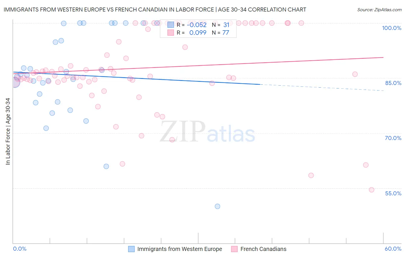 Immigrants from Western Europe vs French Canadian In Labor Force | Age 30-34