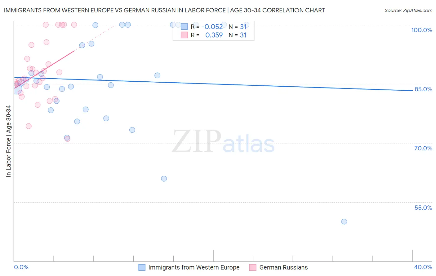 Immigrants from Western Europe vs German Russian In Labor Force | Age 30-34