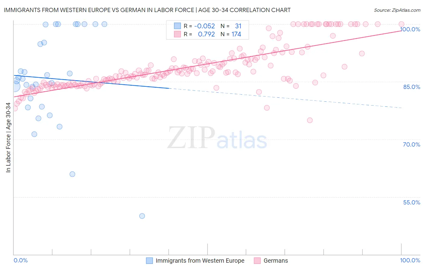 Immigrants from Western Europe vs German In Labor Force | Age 30-34