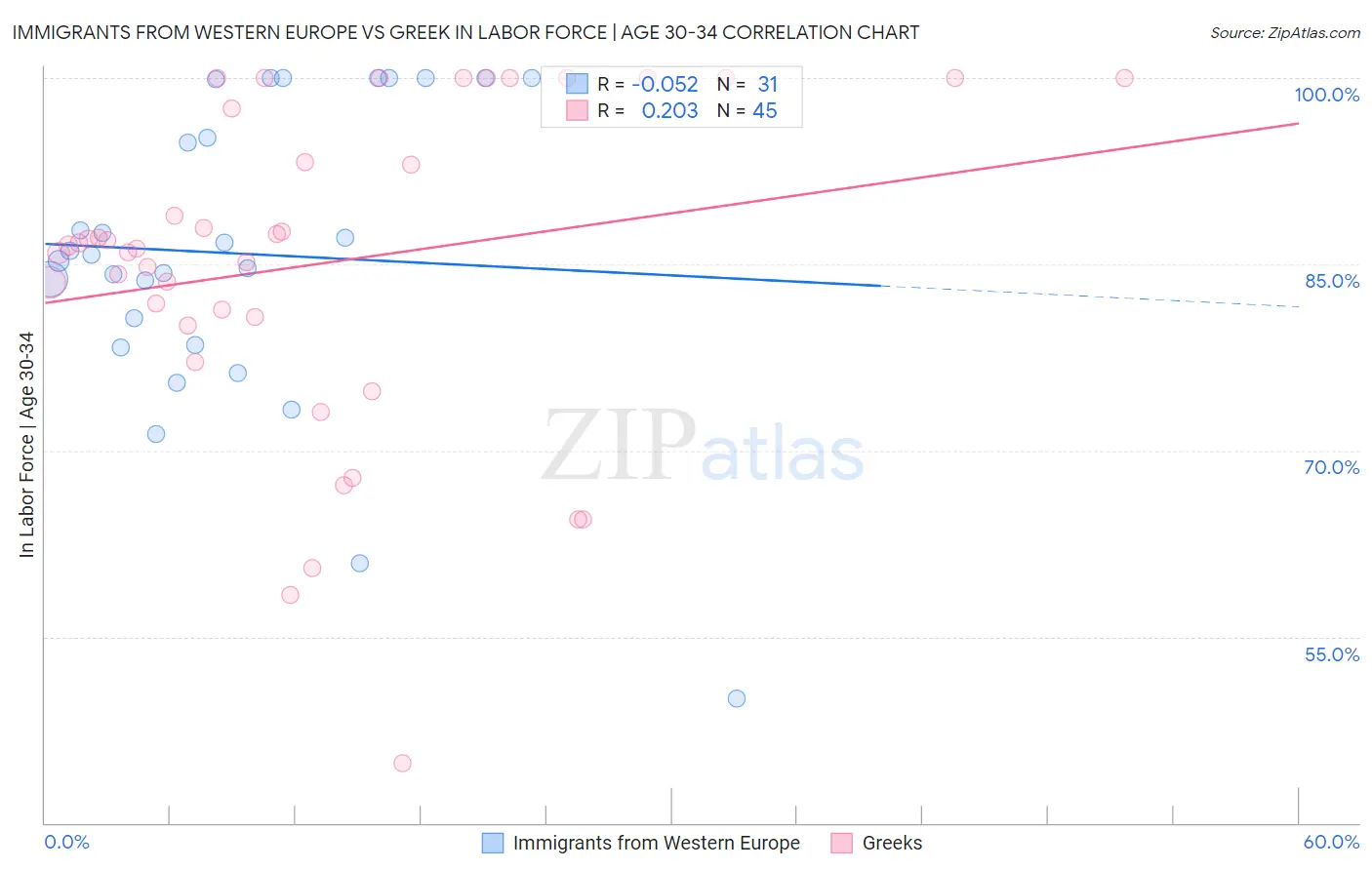 Immigrants from Western Europe vs Greek In Labor Force | Age 30-34