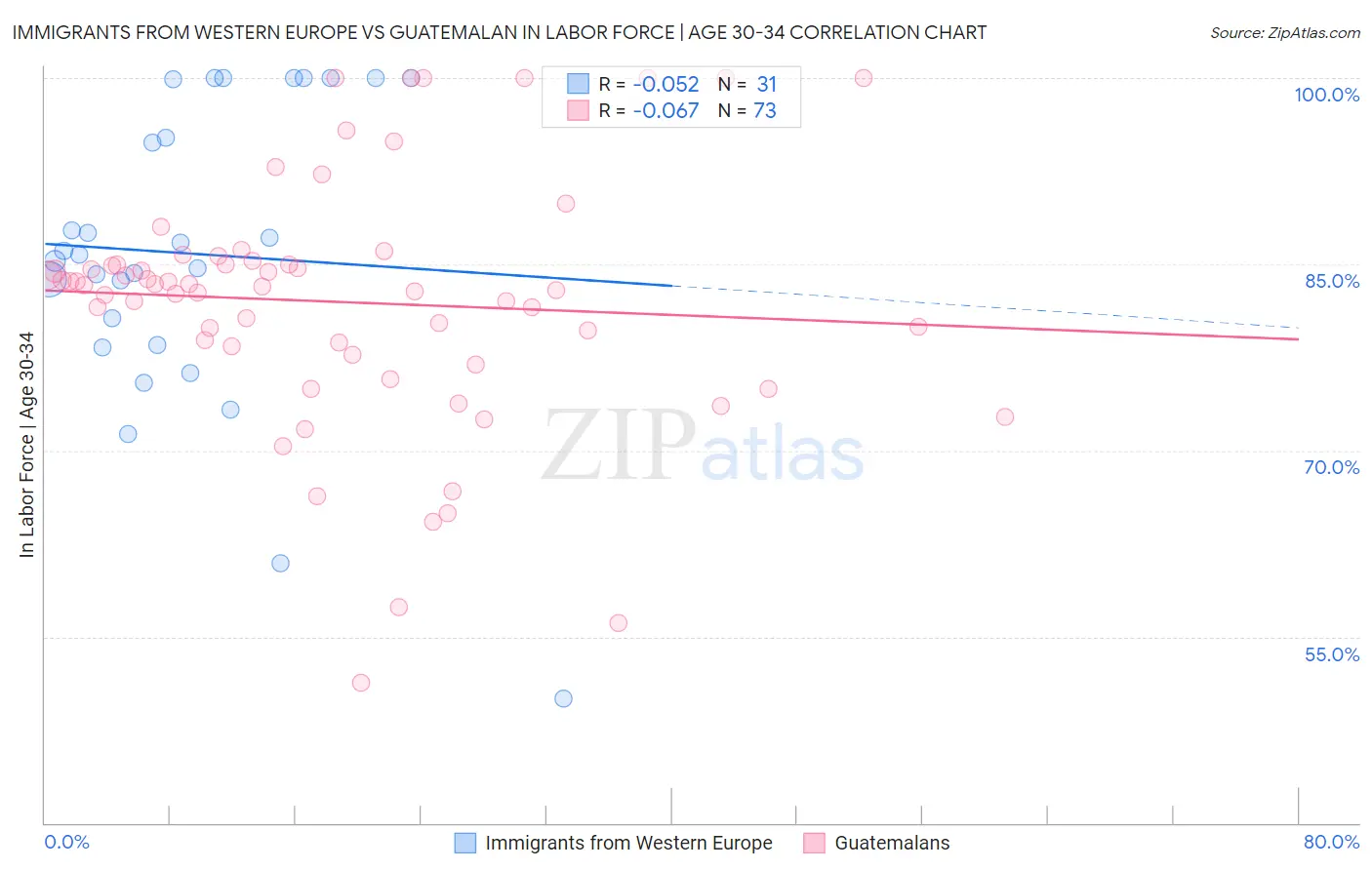 Immigrants from Western Europe vs Guatemalan In Labor Force | Age 30-34