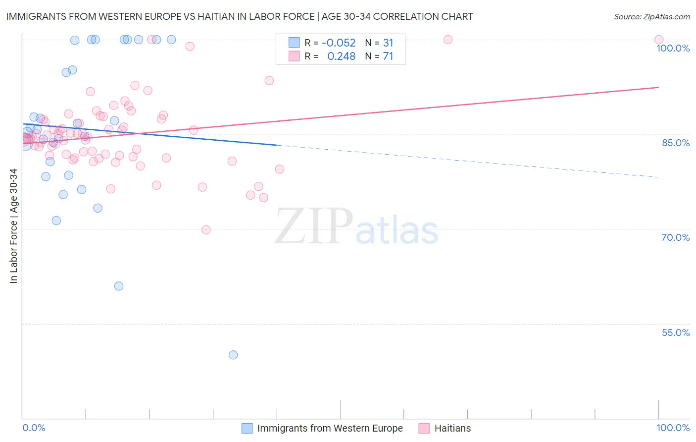 Immigrants from Western Europe vs Haitian In Labor Force | Age 30-34