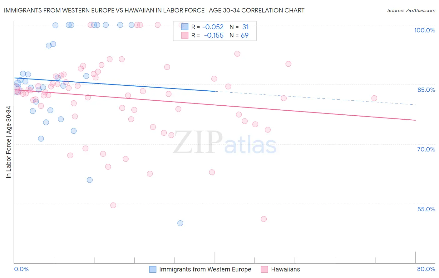 Immigrants from Western Europe vs Hawaiian In Labor Force | Age 30-34