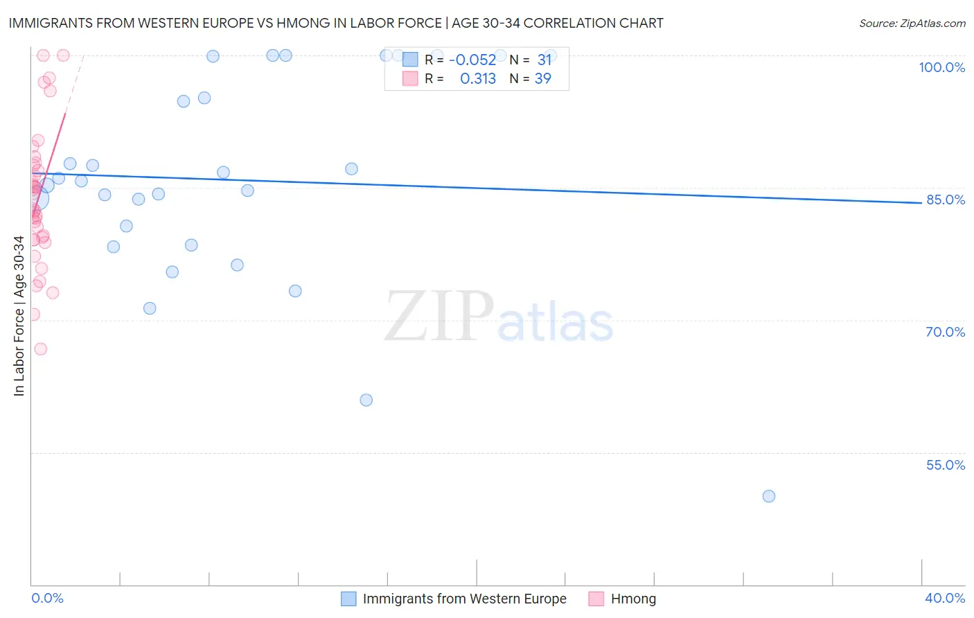 Immigrants from Western Europe vs Hmong In Labor Force | Age 30-34