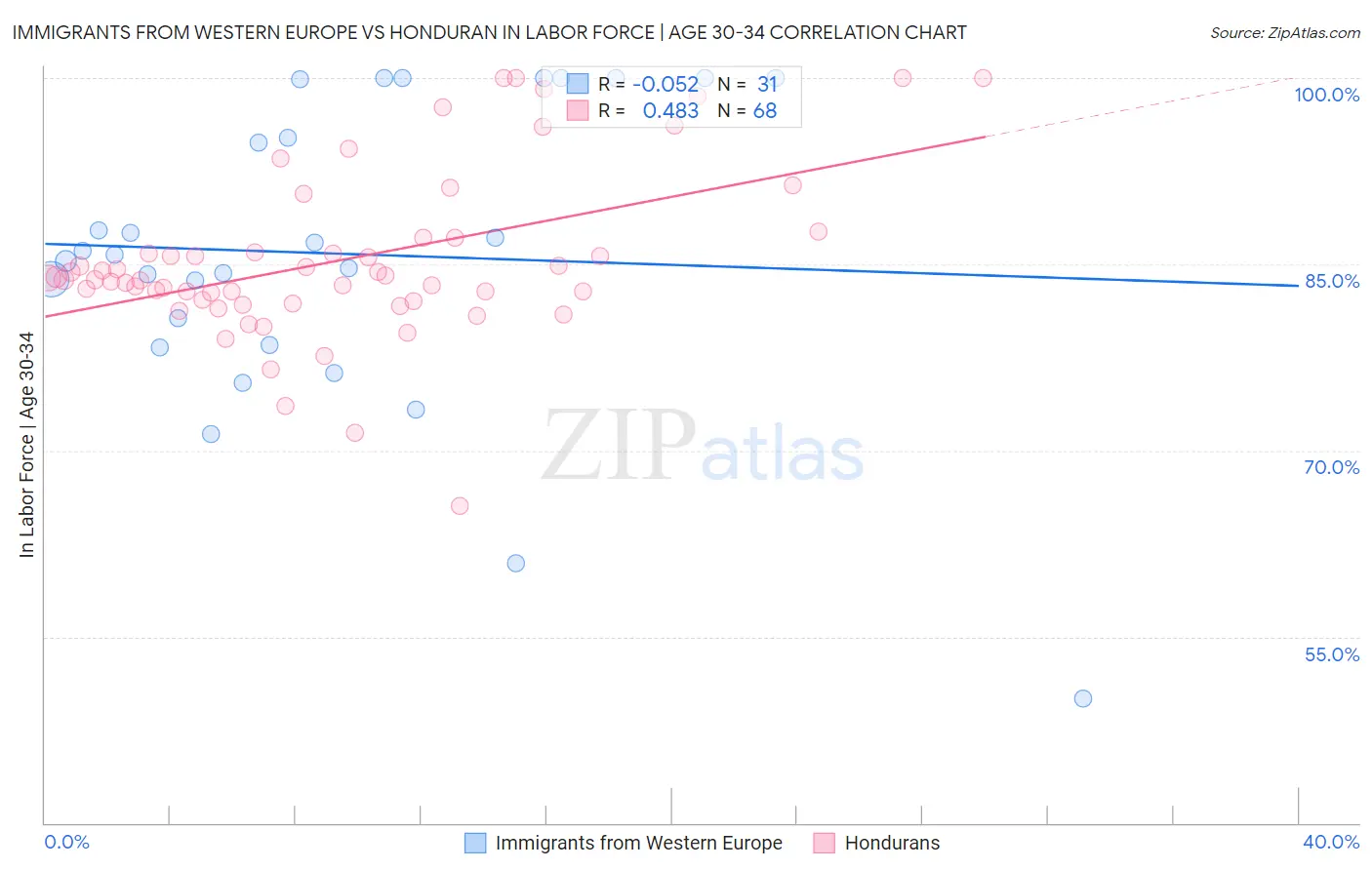 Immigrants from Western Europe vs Honduran In Labor Force | Age 30-34